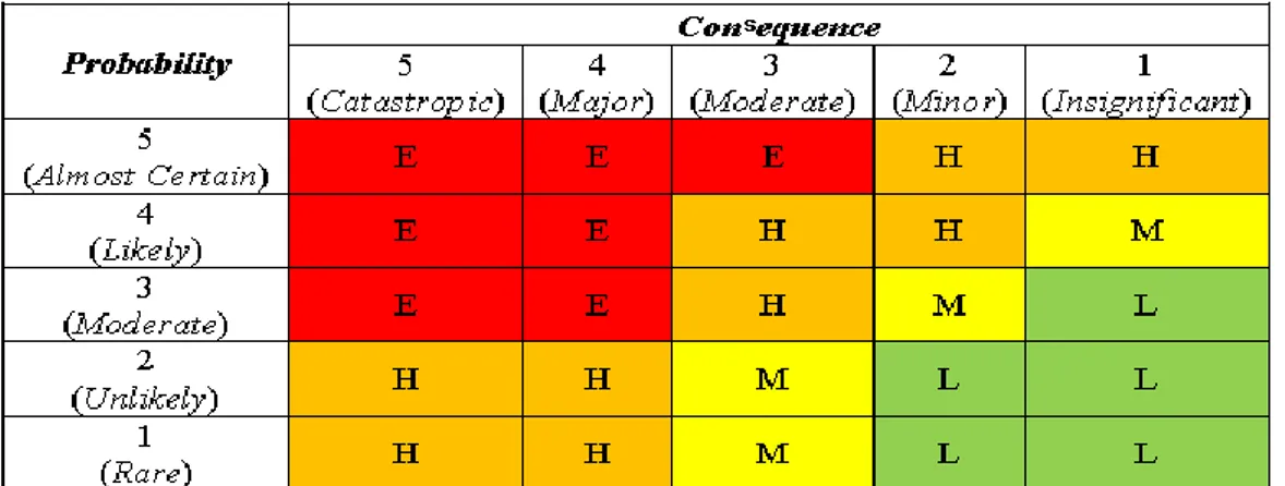 Tabel 2.3 Matriks Analisis Risiko Kualitatif (Level Risiko) 