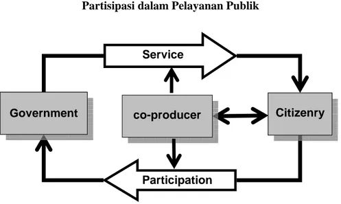 Gambar berikut menjelaskan konsep dasar peran pemerintah sebagai penyedia  layanan umum dan peran warga masyarakat sebagai pengguna atau penerima layanan  sekaligus peran dalam membantu penyelenggaraan pelayanan publik (co-produser)