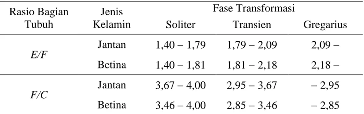 Tabel 1. Ciri morfologis tiga fase dari populasi belalang kembara Afrika (L. 