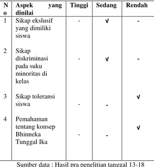 Tabel  1.2  Hasil  Pengamatan  Sikap  terhadap  Hubungan Sosial Siswa kelas VIII  di  SMP Negeri 21 Bandar Lampung 