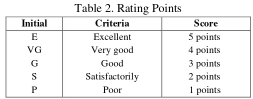 Table 2. Rating Points 