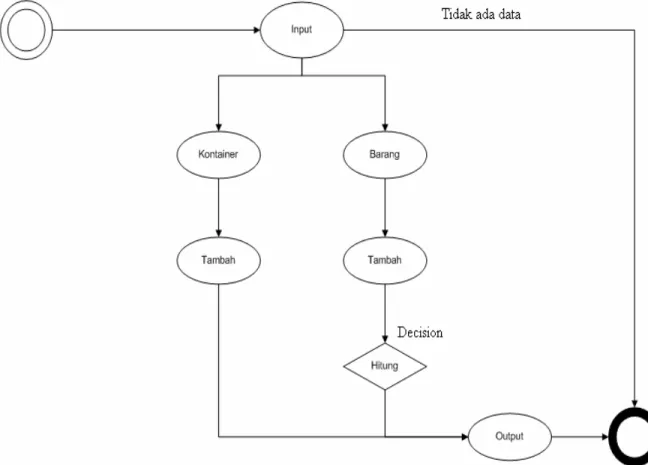 Gambar 3.5 Activity Diagram 