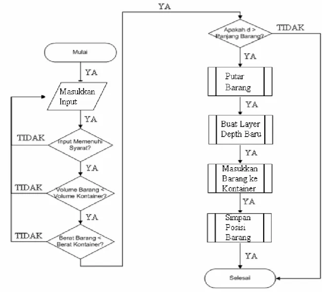 Gambar 3.6 Flowchart Input 
