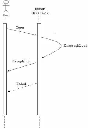 Gambar 3.4 Sequence Diagram 