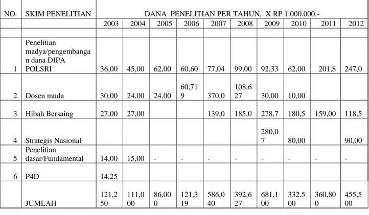 Tabel 2.2. Jumlah Dana Penelitian tahun 2003-2012 