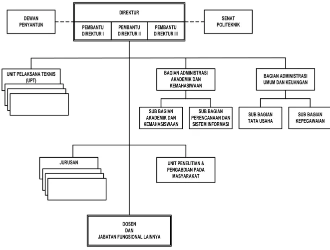 Gambar 2.2. Struktur Organisasi Polsri tahun 2002 