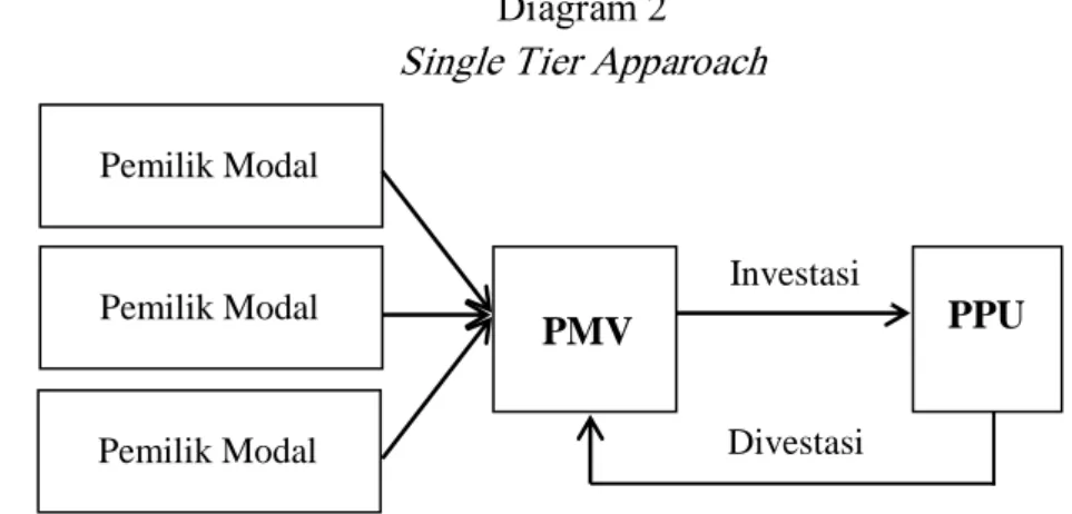 Diagram 2  Single Tier Apparoach 