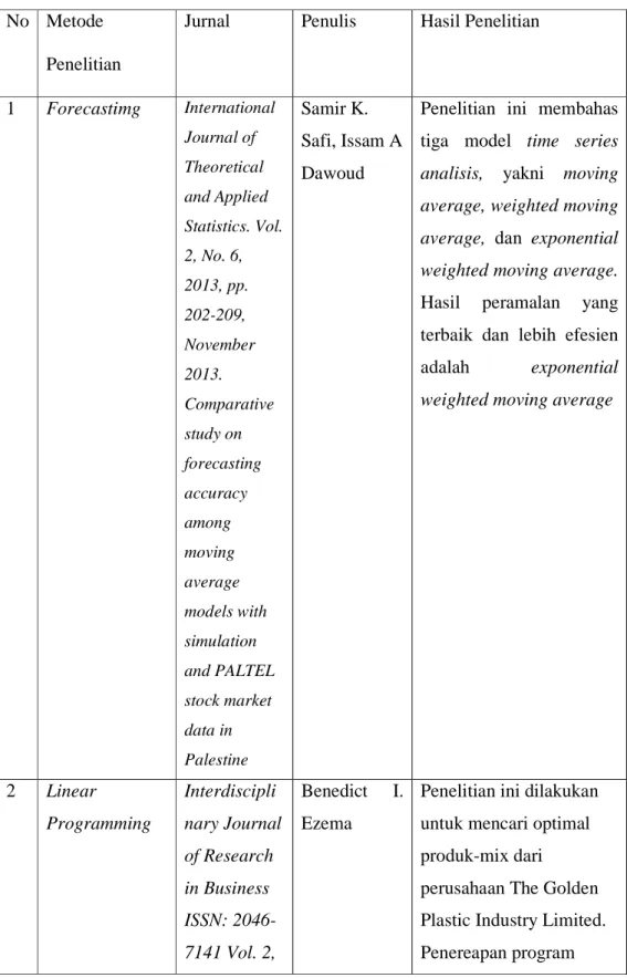 Tabel 1.6 State of Art 