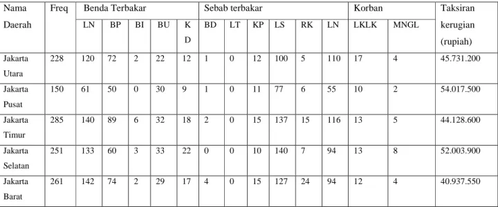 Tabel 1.1 Data kebakaran  Nama 