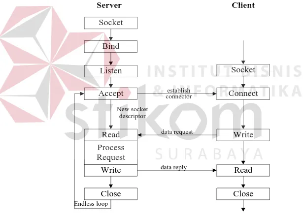 Gambar 2.7 Langkah-langkah kerja socket server 