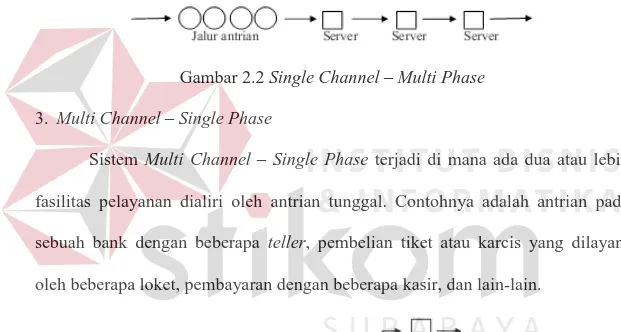 Gambar 2.1 Single Channel – Single Phase  2.  Single Channel – Multi Phase  