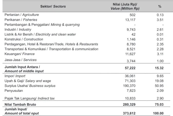 Tabel 7. Struktur Input Sektor Perikanan di Provinsi Gorontalo, 2011.