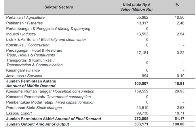 Tabel 8.  Alokasi Output Sektor Perikanan di Provinsi Gorontalo, 2011.