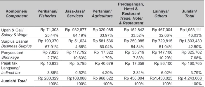 Tabel 5.    Komposisi Input Primer Menurut Komponennya Pada Sektor Perikanan Budidaya dan Sektor                   Basis di Provinsi Gorontalo, 2011.