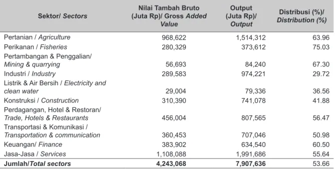 Tabel 6. Efisiensi Penciptaan Output Menurut Sektor Kegiatan di Provinsi Gorontalo, 2011.