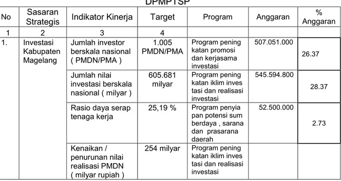 Tabel 2.2 Jumlah Anggaran Per program dalam Pelaksanaan  Perjanjian Kinerja ( PK ) Tahun Anggaran 2017 