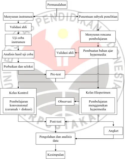 Gambar 3.2 Alur pelaksanaan penelitian 