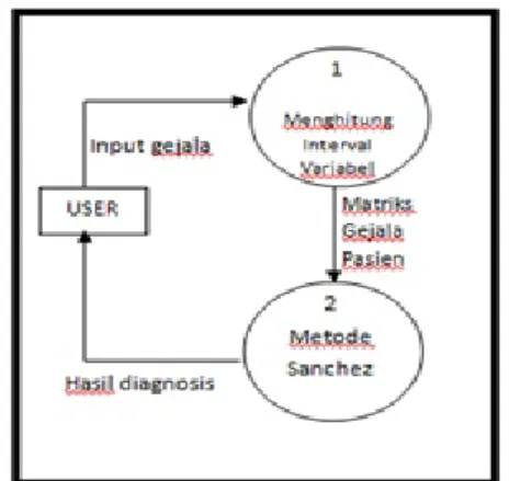 Gambar 2. DFD Level 1 Proses Diagnosis Penyakit