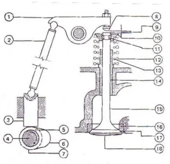 Gambar 2.4. Mekanisme Katup  (Arismunandar, 2001:12)  Keterangan : 