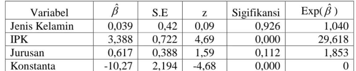 Tabel 3. Pendugaan Parameter 
