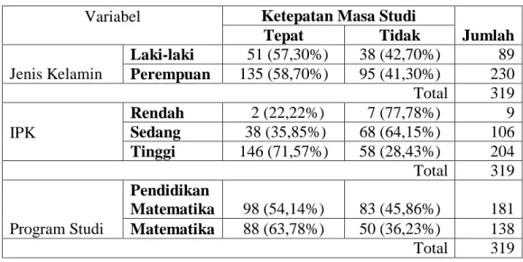 Tabel 1. Persentase Ketepatan Masa Studi Mahasiswa 