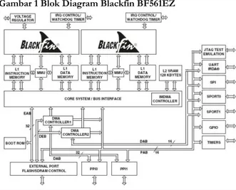 Gambar 1 Blok Diagram Blackfin BF561EZ 