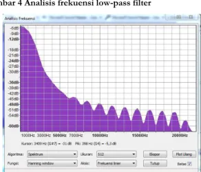 Gambar 4 Analisis frekuensi low-pass filter 