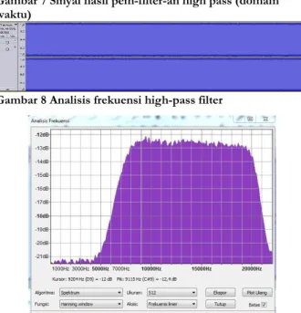 Gambar 8 Analisis frekuensi high-pass filter 
