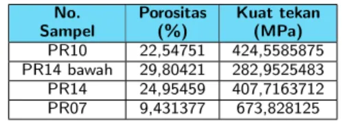 Tabel 1: Data porositas dan kuat tekan andesit dari paper referensi. No. Sampel Porositas(%) Kuat tekan(MPa) PR10 22,54751 424,5585875 PR14 bawah 29,80421 282,9525483 PR14 24,95459 407,7163712 PR07 9,431377 673,828125