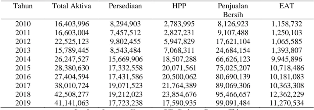 Tabel 1.  Ihktisar Laporan Keuangan PT. Gudang Garam, Tbk Periode 2010 - 2019 