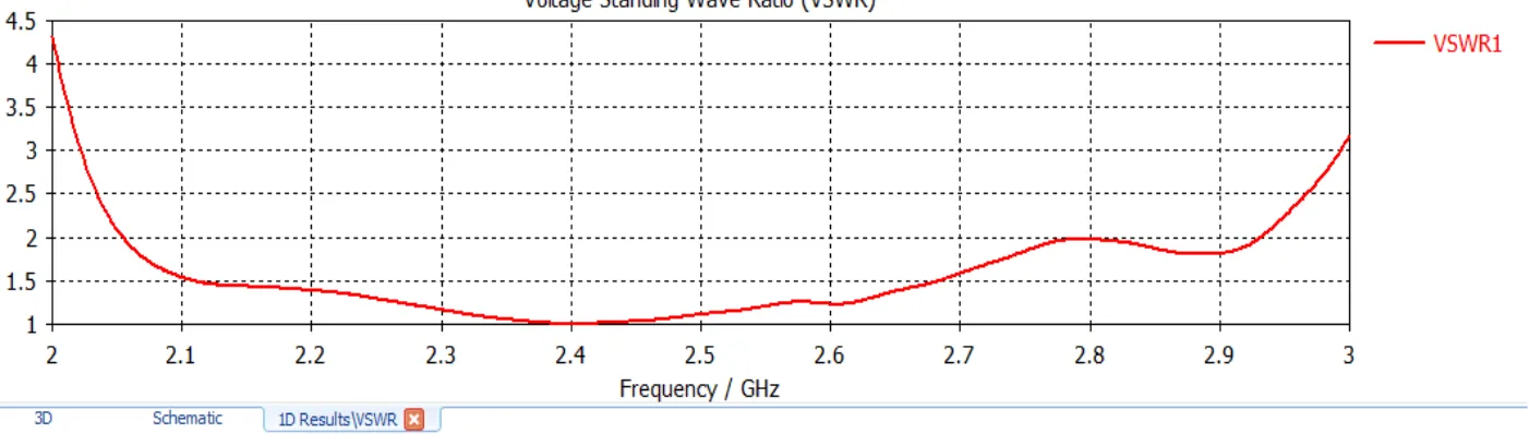 Grafik VSWR ku kan optimalnya pada saat frekuensi 2,5 GHz ya, tp kata pak budi kita disuruh buat 3 desain antena,, kasarannya kita buat pada frekuensi 2GHz, 2.5GHz, 3GHz, supaya grafik vswrnya memnuhi pada saat range 2- 3GHz.