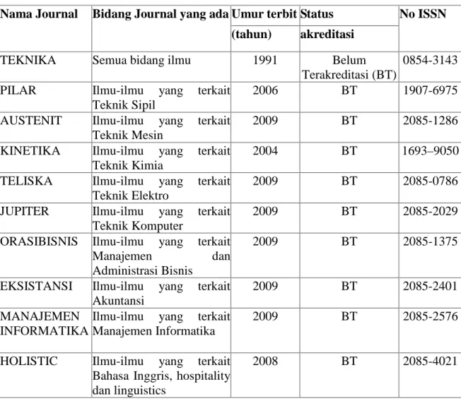 Tabel 2.5. Daftar Jurnal di Polsri