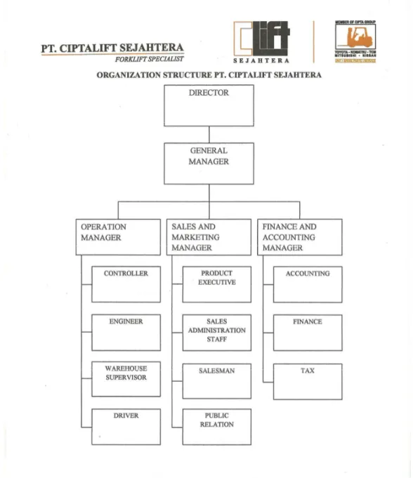 Gambar 3.1.3 Struktur Organisasi PT. Ciptalift Sejahtera 