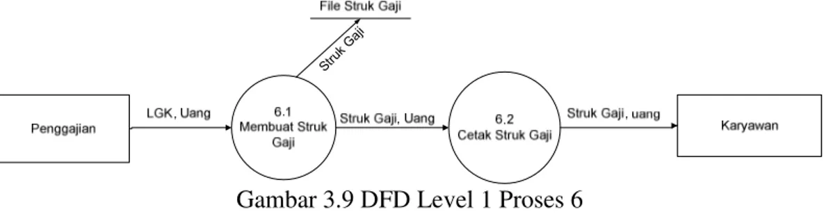 Gambar 3.9 DFD Level 1 Proses 6 