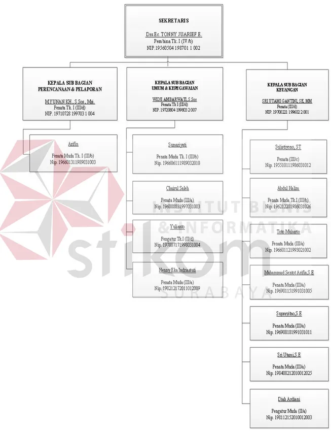 Gambar 2.4 Struktur Organisasi Bagian Sekretariat 