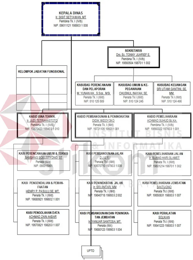 Gambar 2. 3 Struktur Organisasi Dinas Pekerjaan Umum Bina Marga  Kabupaten Sidoarjo 