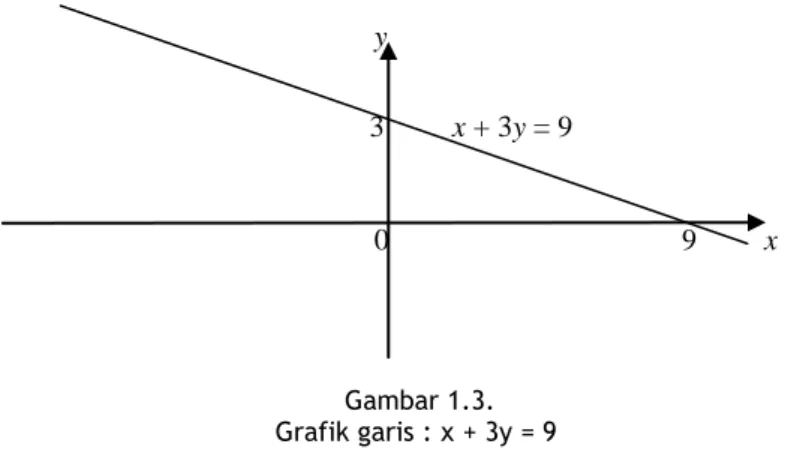 Gambar 1.4.  Grafik 2x + y = 8 