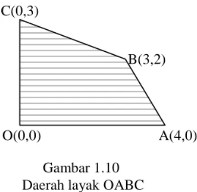 Gambar 1.10   Daerah layak OABC 
