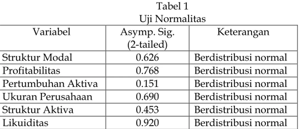 Tabel 1  Uji Normalitas 