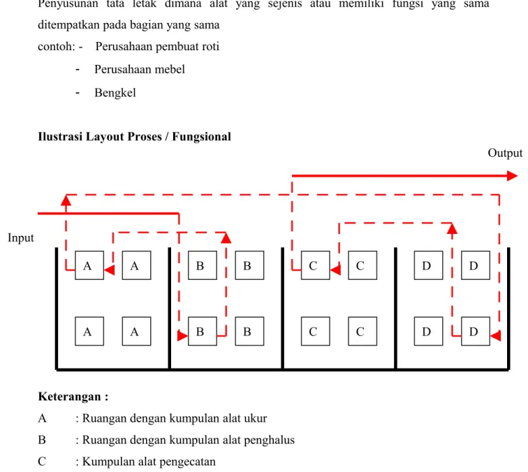 Ilustrasi Layout Proses / Fungsional