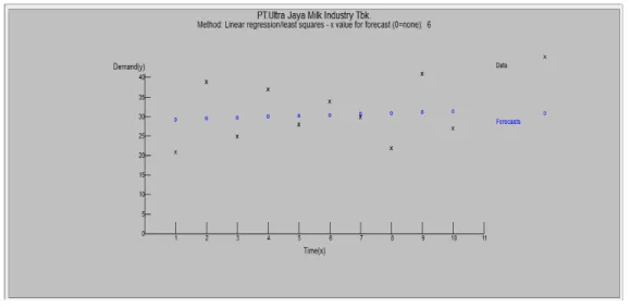 Grafik Metode Regresi Linier untuk PT. Ultra Jaya Milk Industry Tbk. 