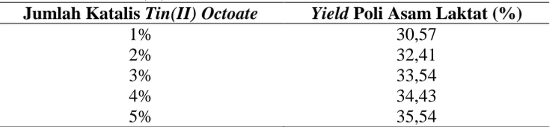 Tabel 1. Data Rerata Yield Poli Asam Laktat Hasil Penelitian Untuk Berbagai Jumlah  Katalis Tin(II) Octoate 