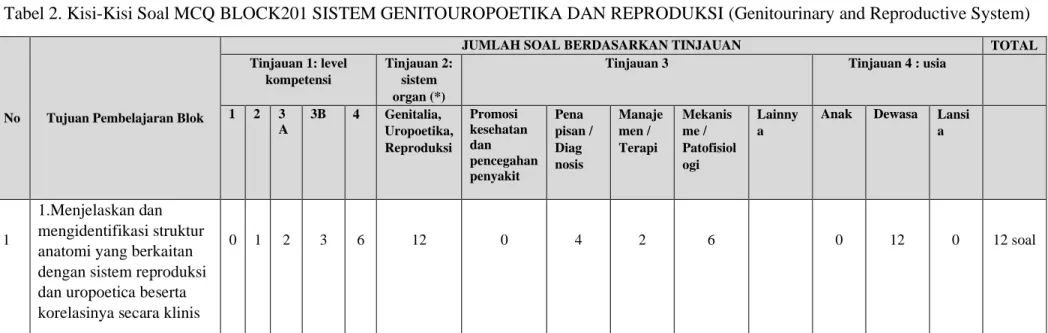 Tabel 2. Kisi-Kisi Soal MCQ BLOCK201 SISTEM GENITOUROPOETIKA DAN REPRODUKSI (Genitourinary and Reproductive System) 
