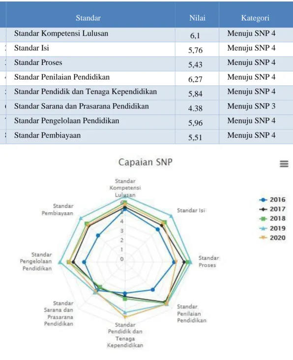 Tabel 3. 2. Capaian SNP Jenjang SD Kota Makassar 