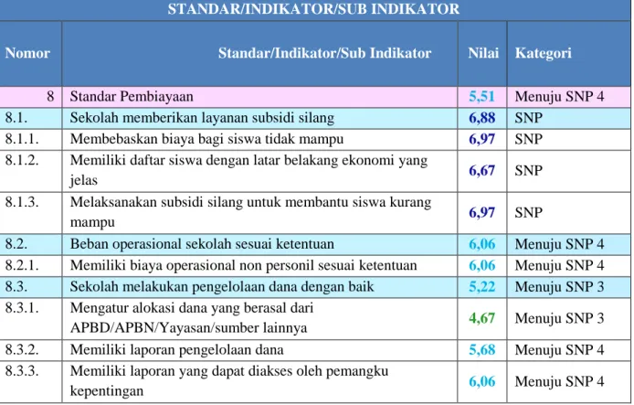 Tabel 3.10. Capaian Standar Pembiayaan 