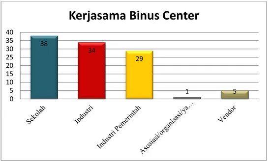 Gambar I. 3 Kerjasama Binus Center 
