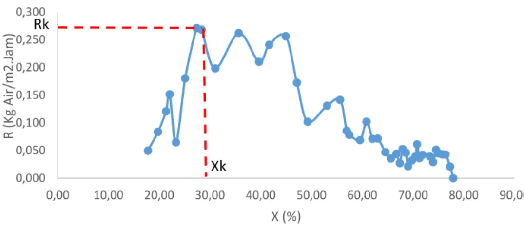 Gambar 4.4 Kurva Pengaruh kadar air (X) sampel 2 terhadap  laju pengeringan (R) 0,0000,0500,1000,1500,2000,2500,3000,0010,0020,0030,00 40,00 50,00 60,00 70,00 80,00 90,00R (Kg Air/m2.Jam)X (%)XkRk0,0000,0100,0200,0300,0400,0500,0600,0700,0800,0900,10010,00