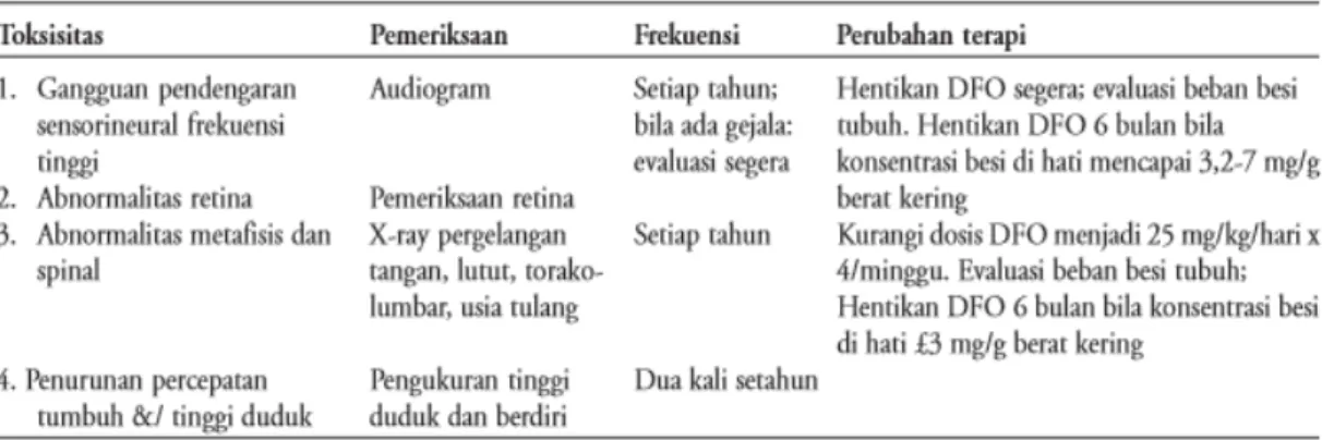 Tabel 2.1 Penuntasan Toksisitas Pada Penggunaan DFO 