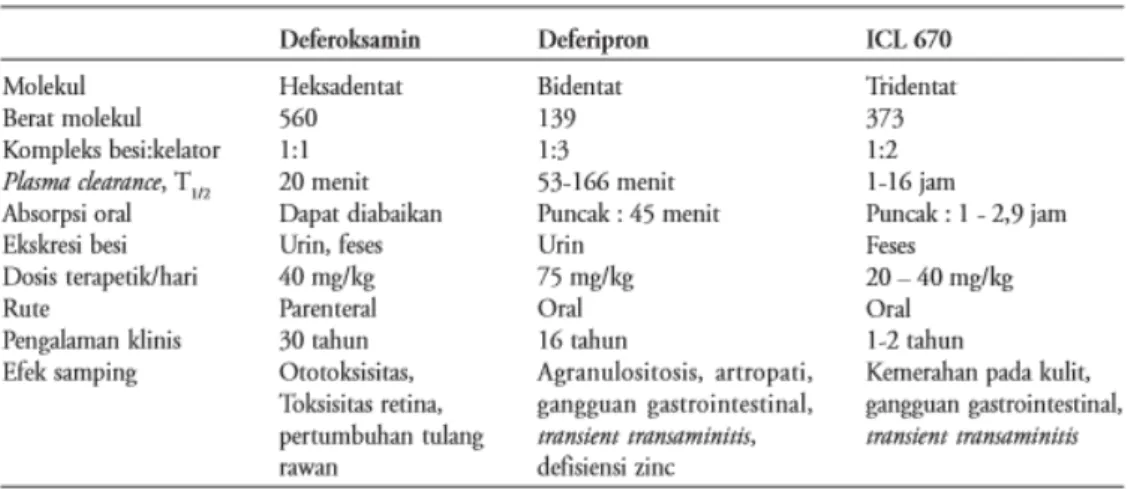 Tabel 2.3 Perbandingan antara Deferoksamin, Deferipron dan Deferasirox