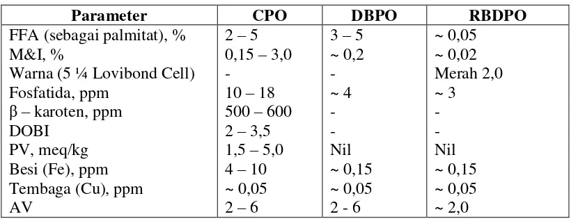 Tabel 2.7 Standar Mutu CPO dan RBDP Olein menurut SNI [57, 58] 